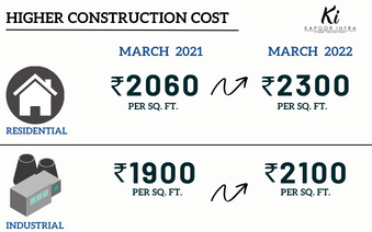 Real estate prices are set to rise as Construction Cost Jumps